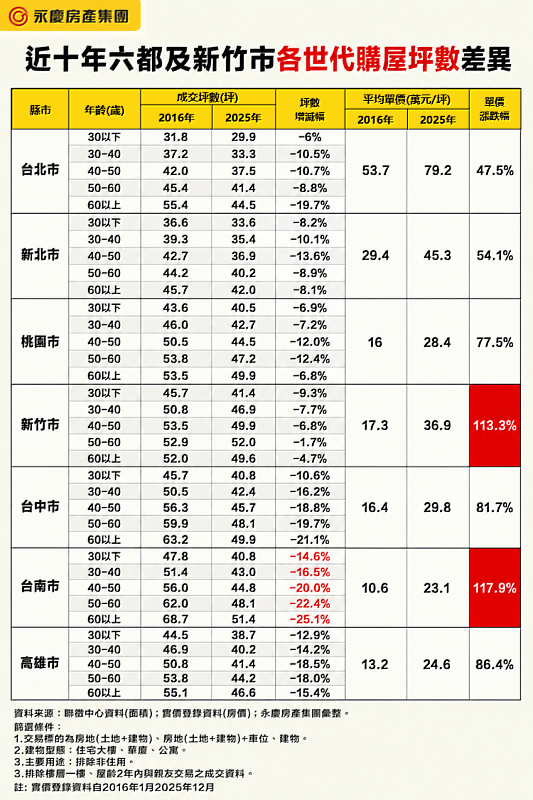 表_近十年六都及新竹市各世代購屋坪數差異