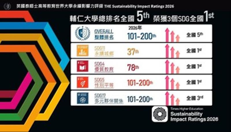 2026年整體排名大躍進，SDG 4、SDG 5、SDG 11三項榮獲全國第1