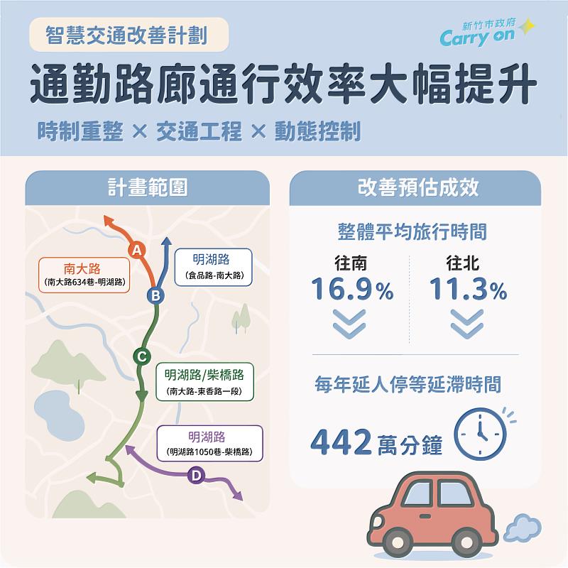 竹市明湖路號誌重整與涵洞警示系統導入提升道路服務。