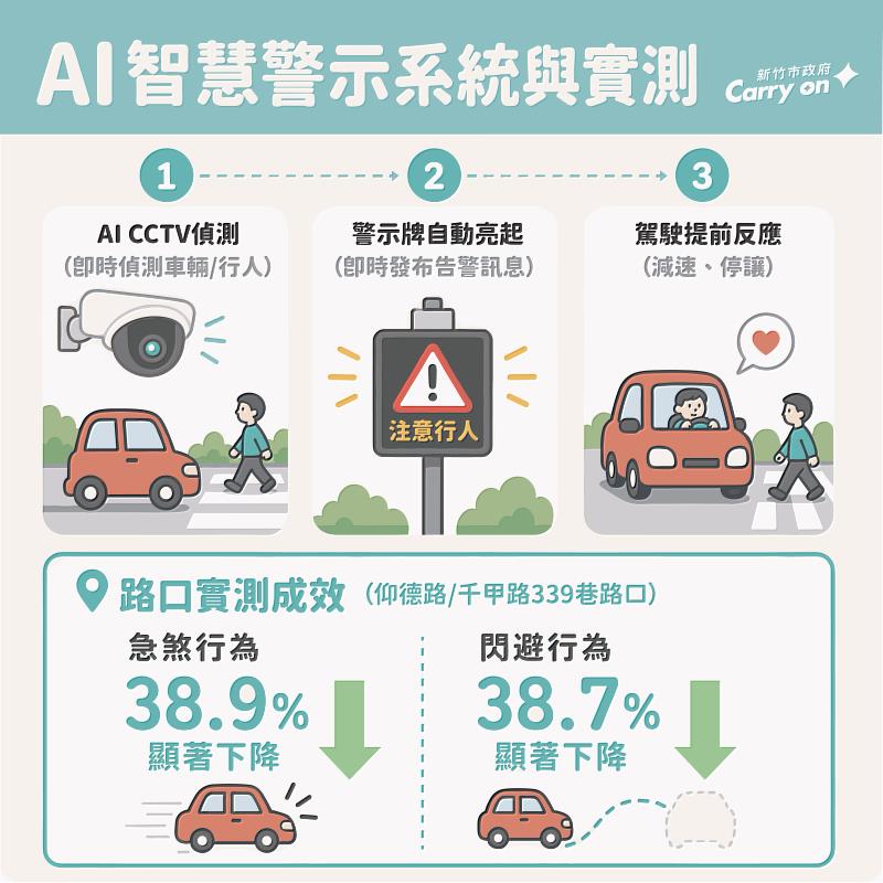 竹市明湖路號誌重整與涵洞警示系統導入提升道路服務。
