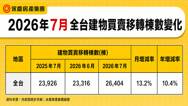 表一、2026年7月全台建物買賣移轉棟數變化