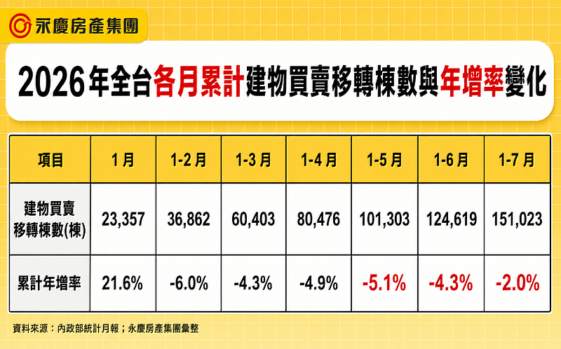 表二、2026年全台各月累計建物買賣移轉棟數與年增率變化