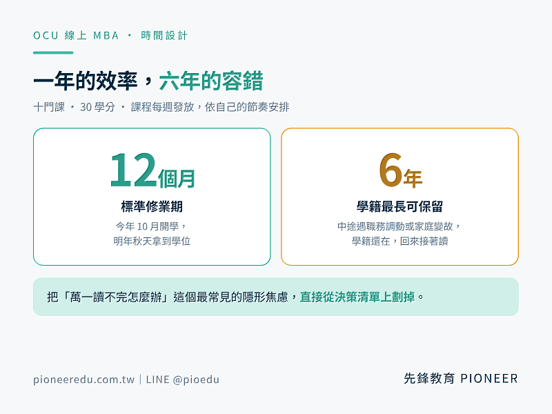 OCU線上MBA共10門課、30學分,標準修業期12個月;若中途因工作或家庭因素中斷,學籍最長可保留6年,回來可接著讀。1年的效率加上6年的容錯,是其在時間維度上的完整設計。(圖/先鋒教育提供)