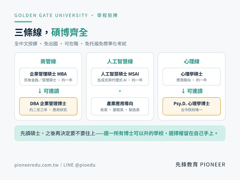 GGU 3條路線碩博齊全：商管線由企業管理碩士銜接DBA企業管理博士，心理線由心理學碩士銜接Psy.D. 心理學博士（合作院校唯一），人工智慧碩士則涵蓋生成式與代理式AI的產業應用；皆為全中文授課、免出國。（圖／先鋒教育提供）