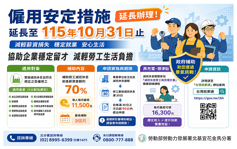 勞動部公告「僱用安定措施」延長辦理3個月，自115年8月1日起至10月31日止，適用於9大製造業。