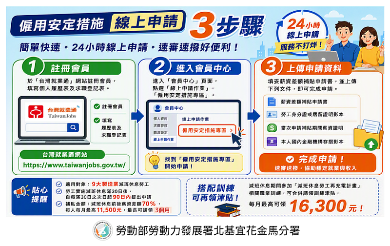 北分署提供僱用安定措施24小時線上申請、簡單3步驟完成。