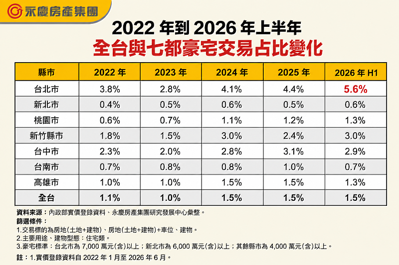 表、2022年到2026年上半年全台與七都豪宅交易占比變化