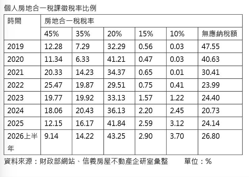 個人房地合一稅課徵稅率比例。