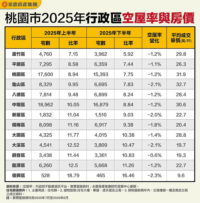 表：桃園市2025年行政區空屋率與房價