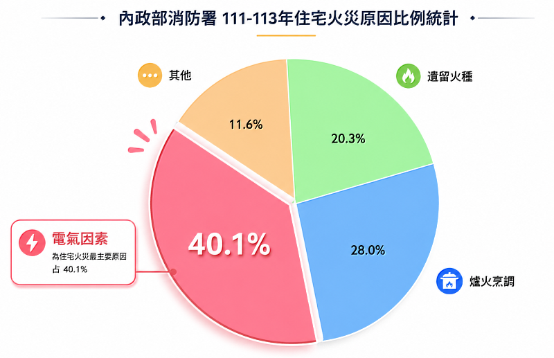 111-113年火災統計,電器火災居起火原因之冠。