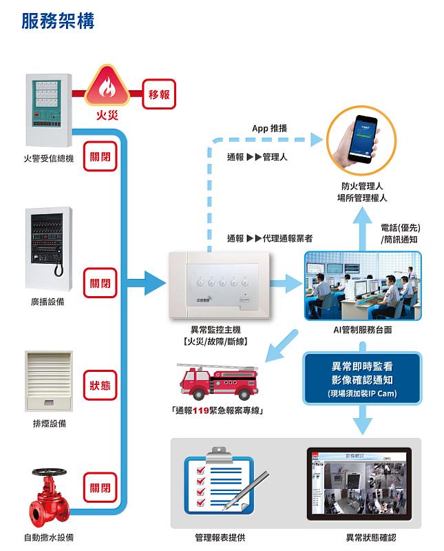 中保防火智慧PLUS系統服務架構