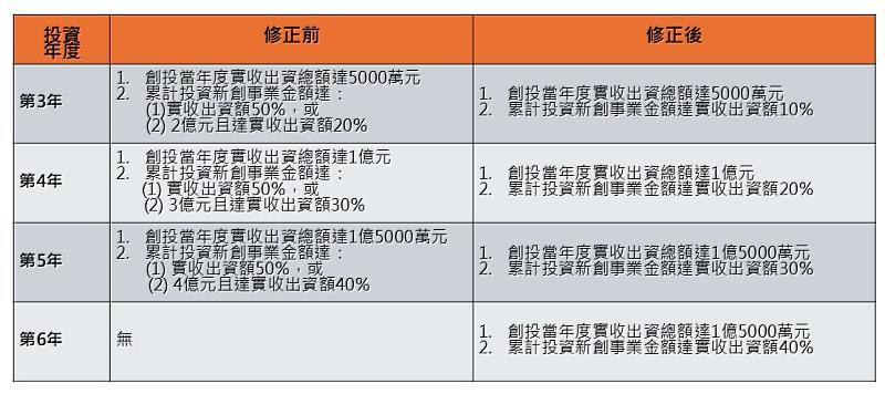 有限合夥創投逐年累計投資於新創事業之比率門檻。