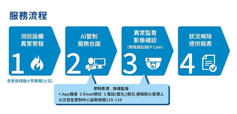 中保防火智慧+服務流程