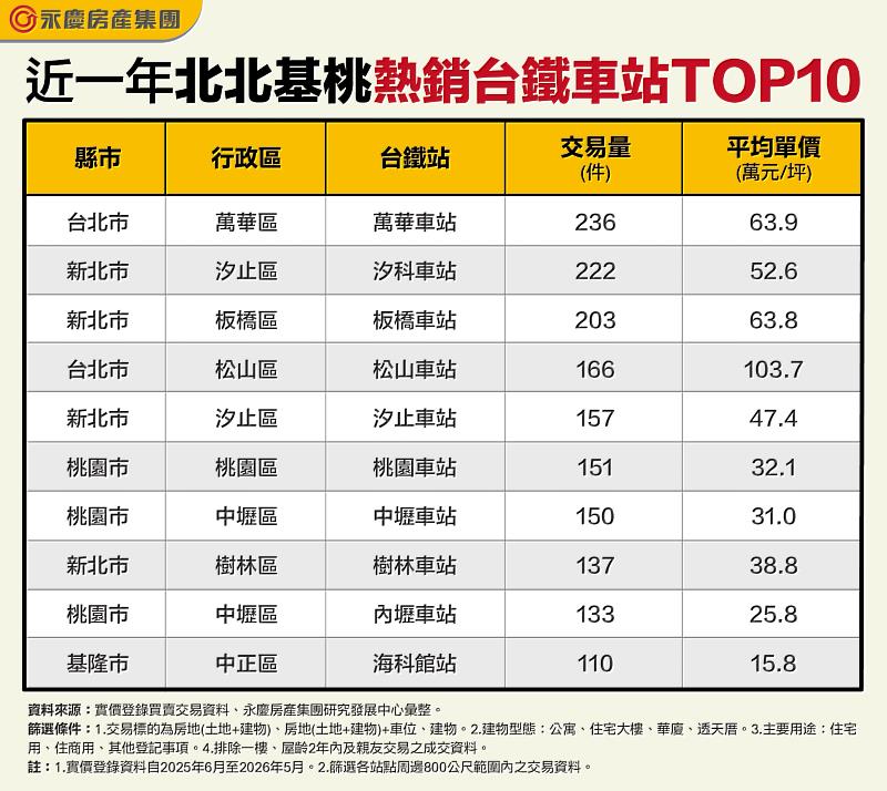 表 近一年北北基桃熱銷台鐵車站TOP10