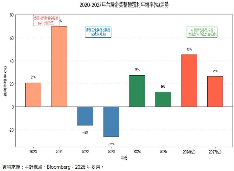 2020-2027年台灣企業整體獲利年增率（%）走勢。