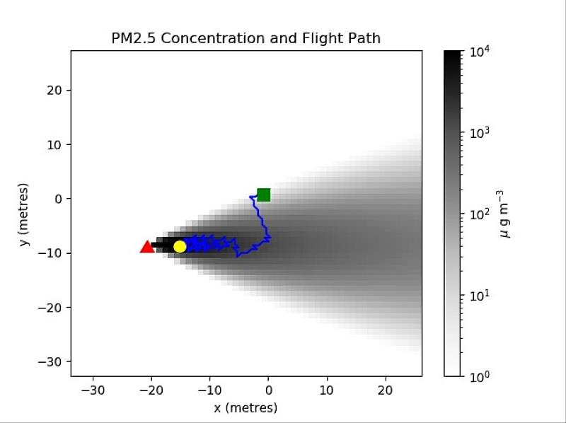 圖三:高斯煙羽模型(Gaussian Plume Model)模擬真實的污染擴散情境,紅色三角形代表排放源,灰色區域為煙羽擴散範圍,灰色越深表示PM2.5濃度越高。綠色方形為搜尋飛行路徑的起點,黃色圓形為預估的排放源位置,藍色線條則表示搜尋路徑。