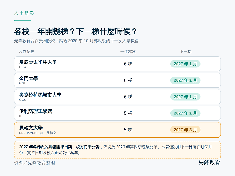 先鋒教育合作的美國院校入學節奏各不相同，一年開4到6梯。錯過 2026年10月梯次,多數院校的下一梯落在2027年1月，貝翰文大學則為3月；2027年各梯次具體日期尚未公告，以校方公告為準。 （圖／先鋒教育提供）