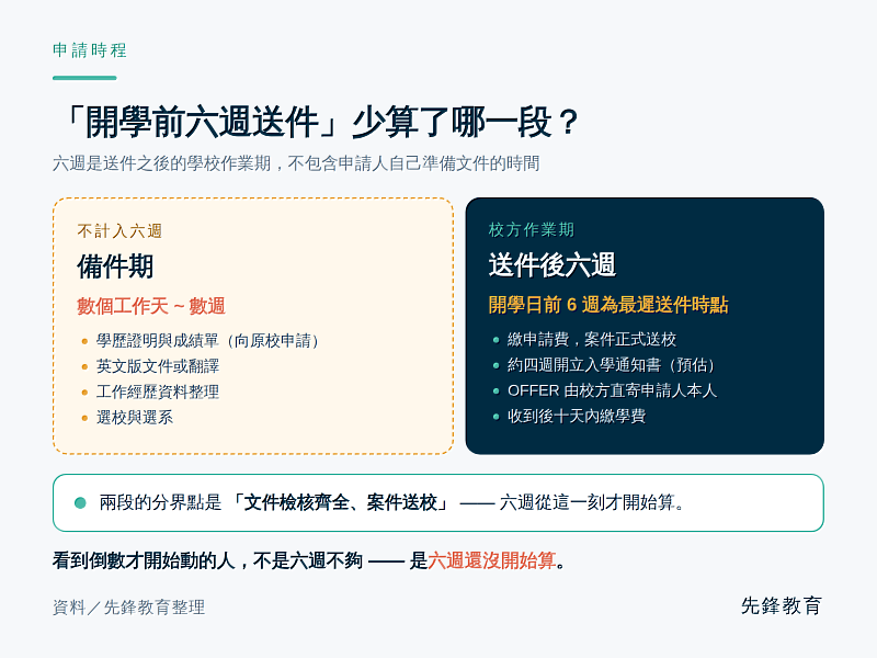 各校申請最遲須於開學日前6週完成，但這6週是送件後的學校作業期，不包含申請人自行準備學歷證明、成績單與英文版文件的時間。（圖／先鋒教育提供）