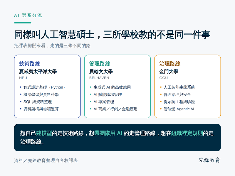 先鋒教育3所合作院校皆開設人工智慧碩士，但課表走向不同：夏威夷太平洋大學偏技術實作、貝翰文大學偏管理應用、金門大學偏應用與治理。（圖／先鋒教育提供）