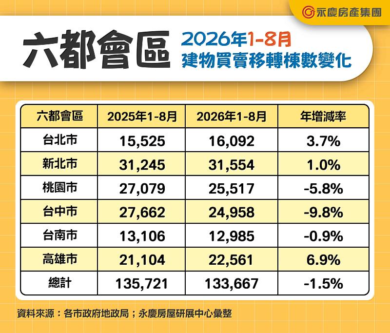 表二、六都會區2026年1-8月建物買賣移轉棟數變化