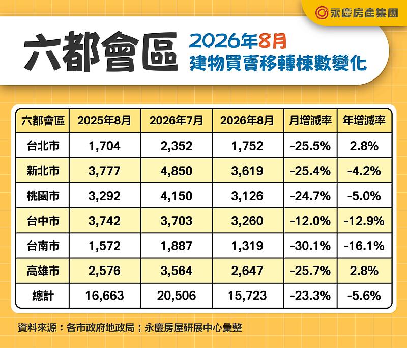 202608 轉移棟數表 建物買賣移轉棟數變化