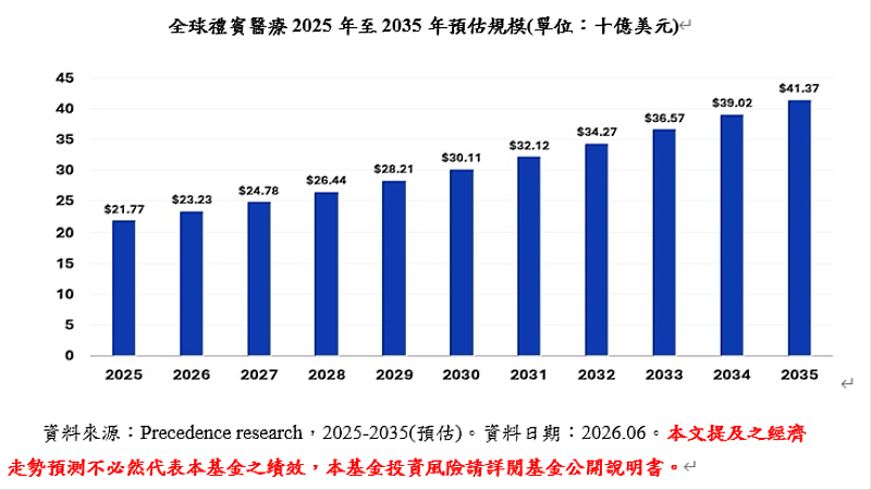 全球禮賓醫療2025年至2035年預估規模（單位：十億美元）
