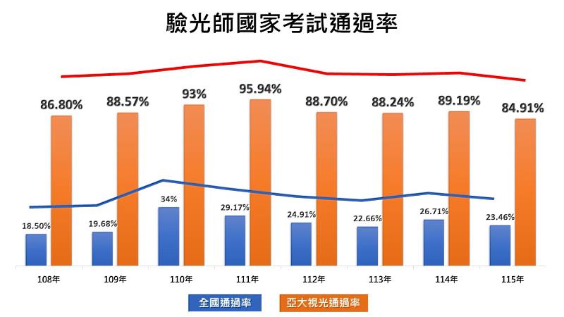 亞大視光歷年國考成績穩居高檔,今年以84.91%通過率大幅領先全國。