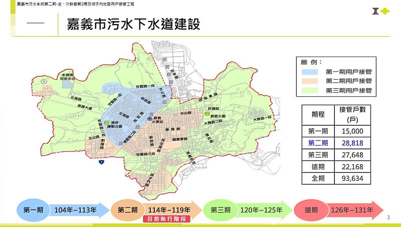 嘉義市汙水下水道建設全期預計完成接管戶數。