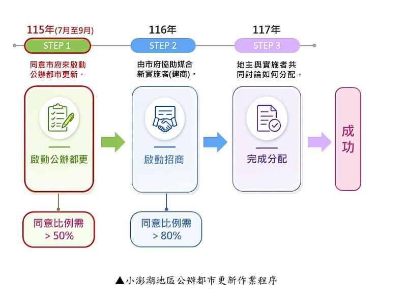 小澎湖公辦都市更新作業程序。