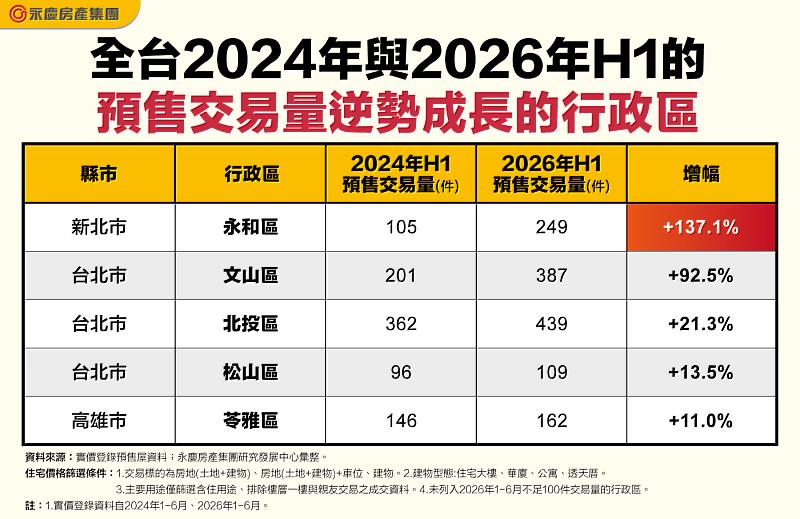 表－全台2024年與2026年H1預售交易量逆勢成長的行政區