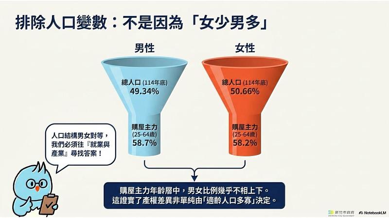 性別取得差異分析2