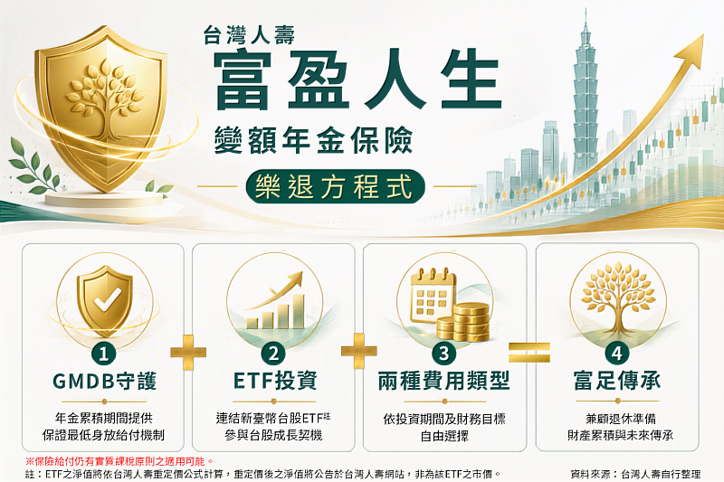 台灣人壽「富盈人生」變額年金整合保障、投資、退休傳承需求，助民眾輕鬆樂退。／台灣人壽提供