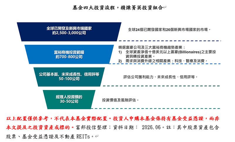 基金4大投資流程，精煉菁英投資組合