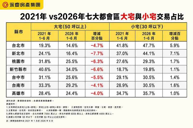 表一、2021年vs 2026年7大都會區都大宅與小宅交易占比
