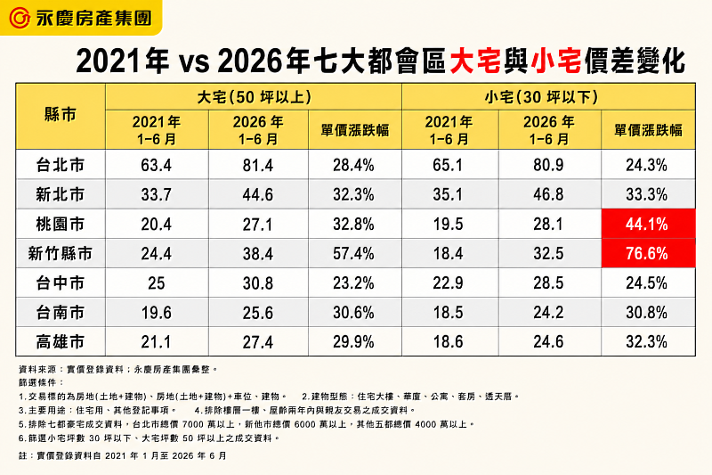 表二、2021年vs 2026年7大都會區大宅與小宅房價漲幅