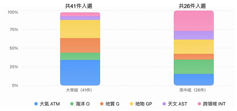 大學組與高中組入選作品之研究領域分布。大學組41件作品以大氣、地球物理與地質為主，3類合計近8成；高中組26件作品則分布較為平均，其中跨領域研究7件（27%），為高中組占比最高的類別。
