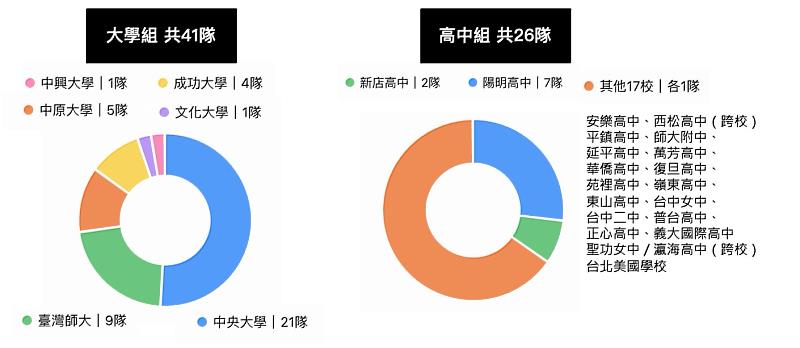 2026全國地球系統科學專題研究大賽參賽學校分布。大學組41隊以中央大學（21隊）及臺灣師範大學（9隊）為主；高中組26隊則來自19所高中。