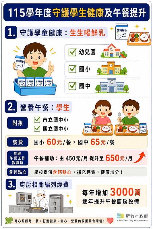 115學年度竹市教職人員午餐補助每月450元提高至650元。