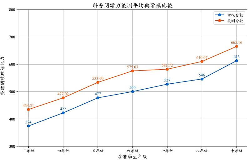 各年級參賽學生後測與常模比較。(學生於2025年12月實施前測,2026年4月至5月實施後測)