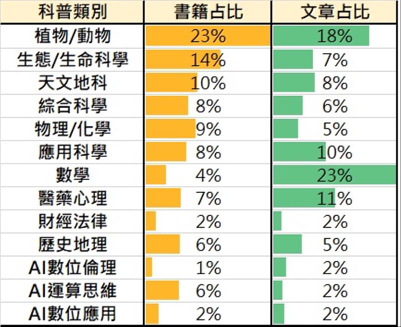 參賽學生書籍及文章閱讀類型分析。(時間計算區間:2026/01/12-2026/04/03)