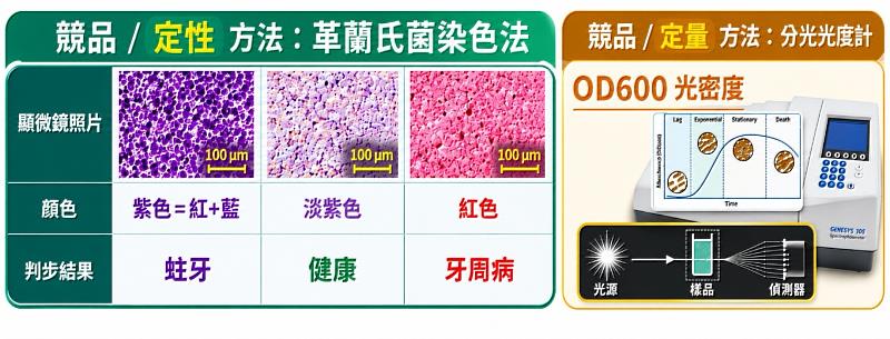 目前口腔微生物檢測的代表技術。