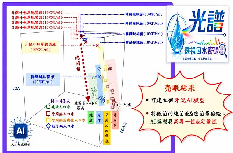 《智檢牙況口水棒》已成功將臨床口水光譜藉AI模型解析牙周病、牙周病治療後、蛀牙與健康4種牙況。