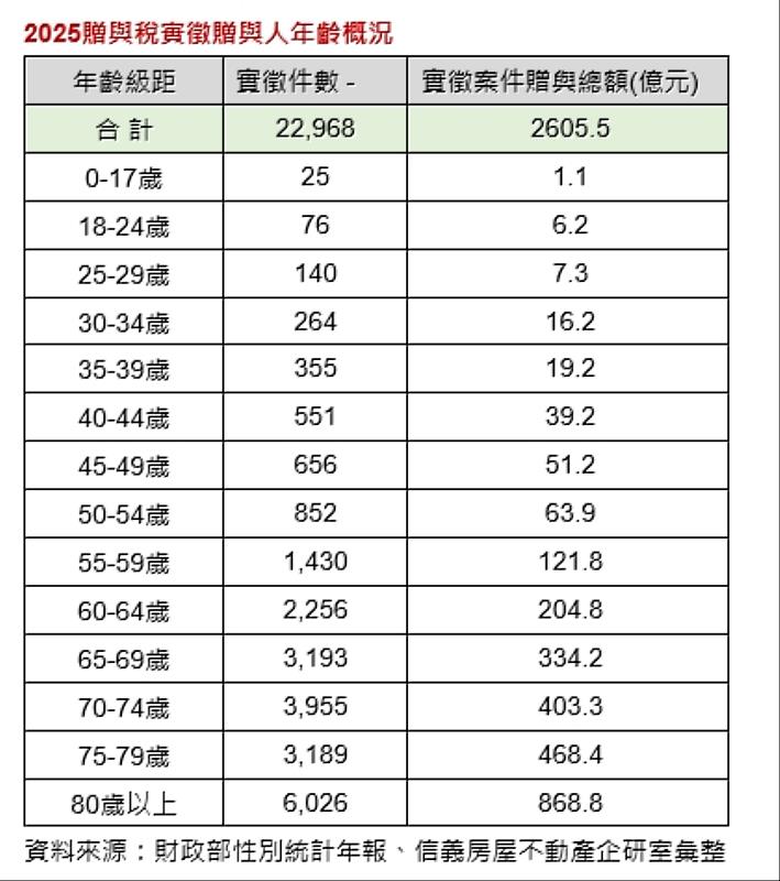 2025贈與稅實徵贈與人年齡概況。