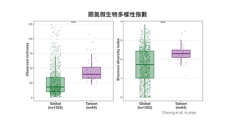 與全球海洋的資料對比,臺灣周邊海域為固氮微生物多樣性的熱點,在相關研究上有絕佳的地理優勢。