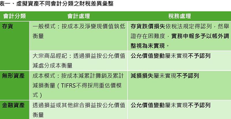 KPMG彙整