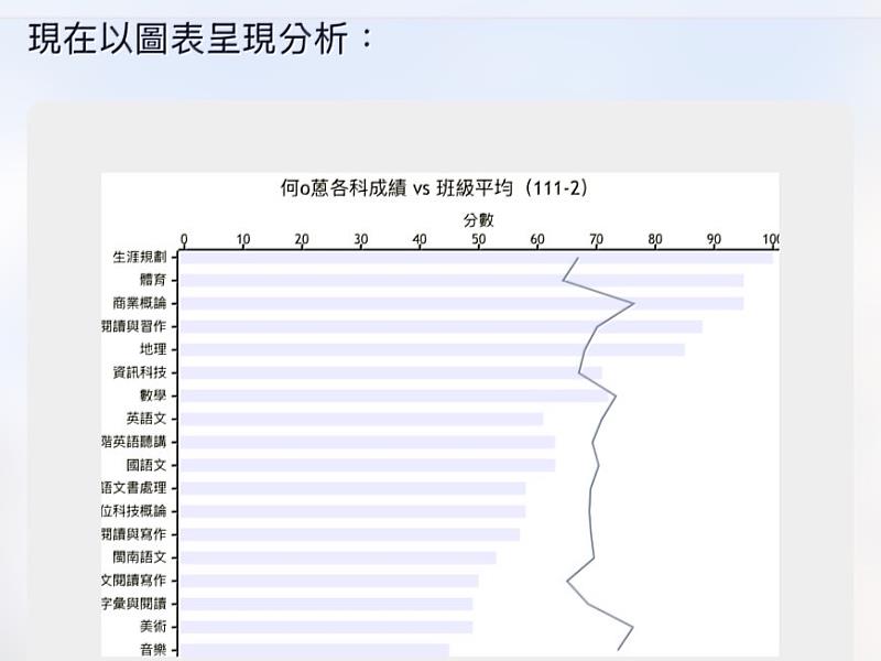 經校長AI助理可掌握學生成績資訊