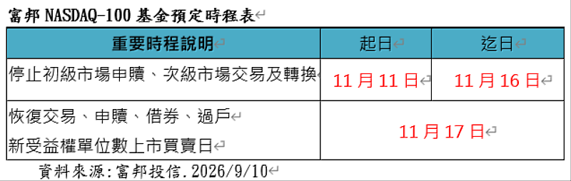 富邦NASDAQ-100基金預定時程表