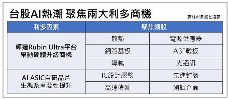 台股AI熱潮 聚焦兩大利多商機