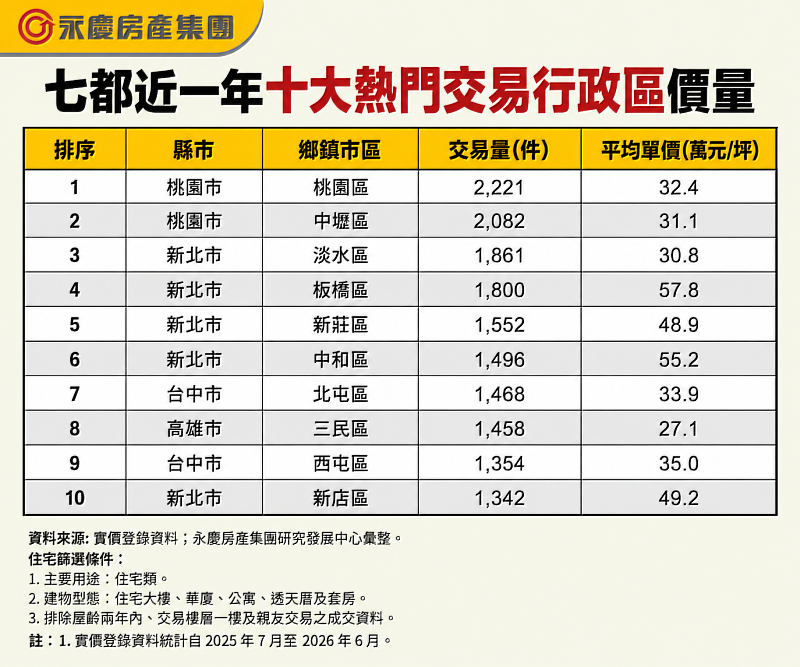 表_七都近一年十大熱門交易行政區價量