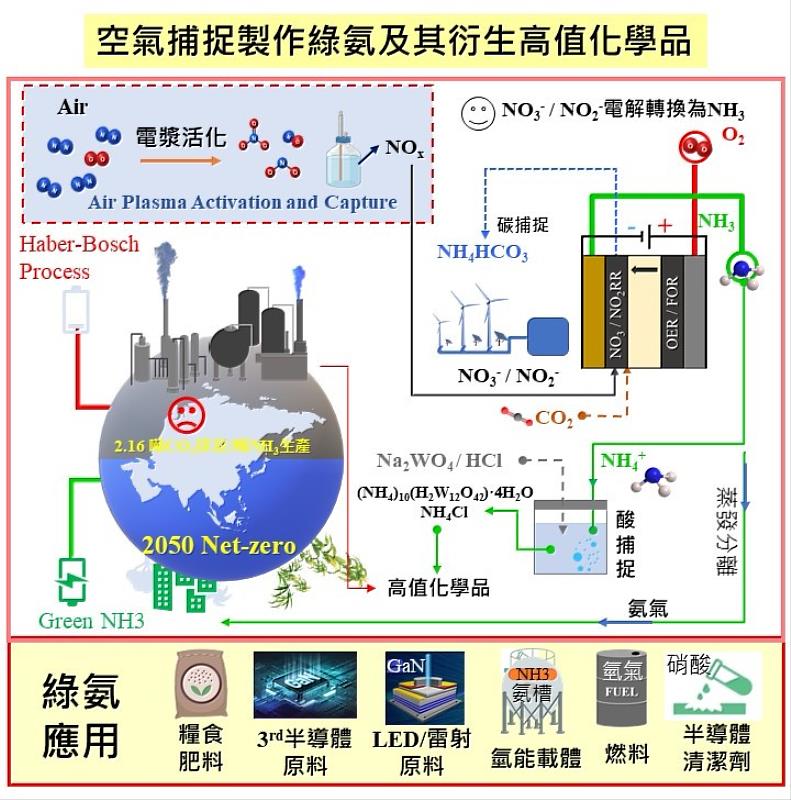 材料系教授郭東昊率領研究團隊透過電漿活化空氣並捕捉前驅液,再以電化學還原反應在常溫常壓下直接產製綠氨,建立將空氣直接轉化為氨產品的低碳製程。